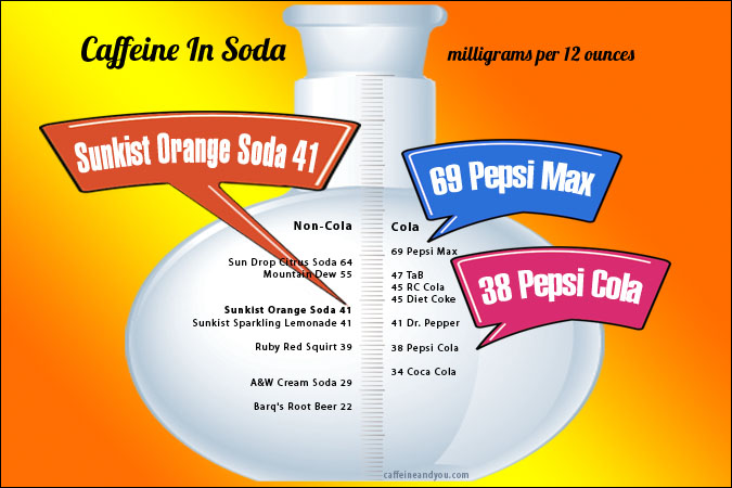 Amount Of Caffeine In Mountain Dew Diet Caffeine