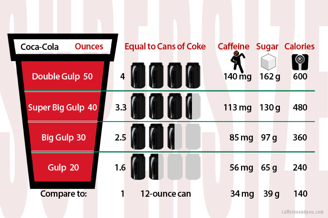 supersize-drinks-comparing-caffeine-and-sugar-caffeine-and-you