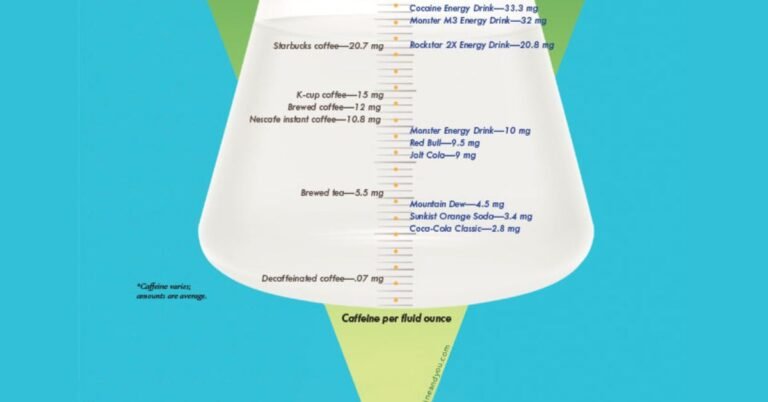 Calculate Your Caffeine