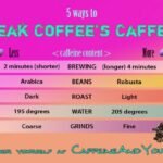 the lighter the roast the more caffeine