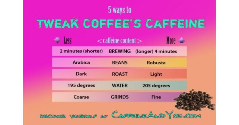 the lighter the roast the more caffeine