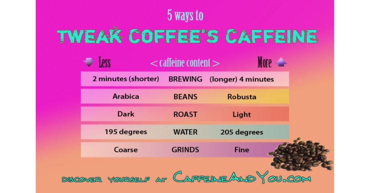 the lighter the roast the more caffeine