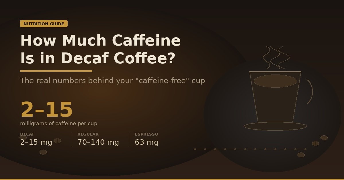 Infographic showing caffeine content in decaf coffee ranges from 2 to 15 milligrams per cup, compared to 70-140 mg in regular coffee and 63 mg in espresso, with a coffee cup illustration on a dark brown background